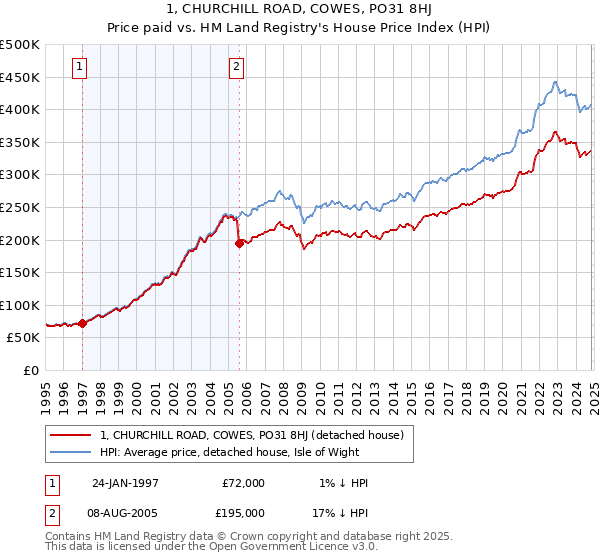 1, CHURCHILL ROAD, COWES, PO31 8HJ: Price paid vs HM Land Registry's House Price Index