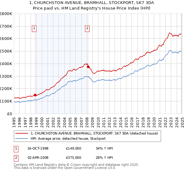 1, CHURCHSTON AVENUE, BRAMHALL, STOCKPORT, SK7 3DA: Price paid vs HM Land Registry's House Price Index