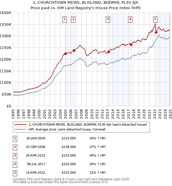 1, CHURCHTOWN MEWS, BLISLAND, BODMIN, PL30 4JA: Price paid vs HM Land Registry's House Price Index