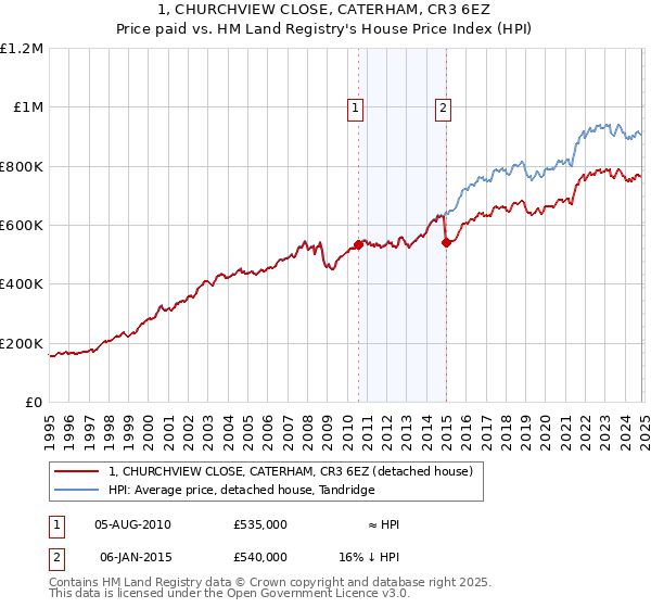 1, CHURCHVIEW CLOSE, CATERHAM, CR3 6EZ: Price paid vs HM Land Registry's House Price Index