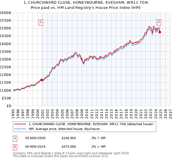 1, CHURCHWARD CLOSE, HONEYBOURNE, EVESHAM, WR11 7GN: Price paid vs HM Land Registry's House Price Index