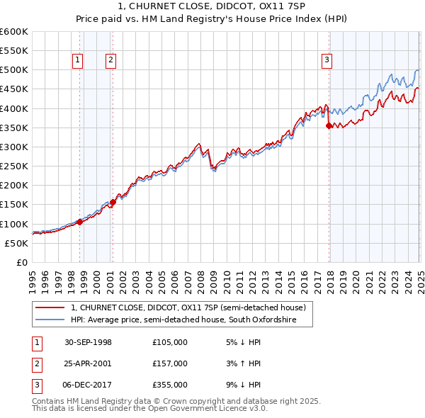 1, CHURNET CLOSE, DIDCOT, OX11 7SP: Price paid vs HM Land Registry's House Price Index