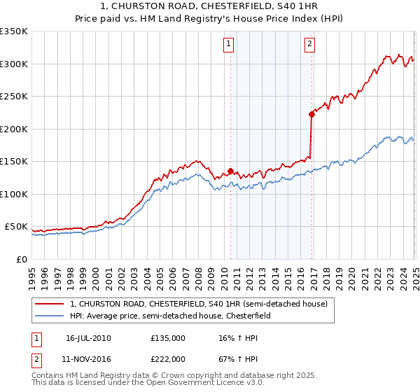 1, CHURSTON ROAD, CHESTERFIELD, S40 1HR: Price paid vs HM Land Registry's House Price Index