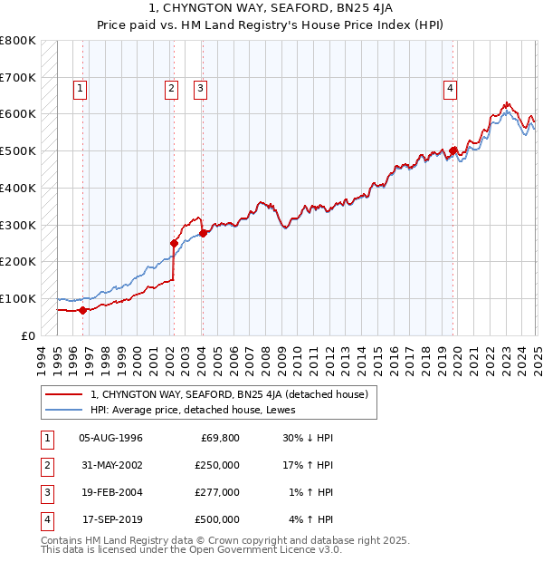 1, CHYNGTON WAY, SEAFORD, BN25 4JA: Price paid vs HM Land Registry's House Price Index