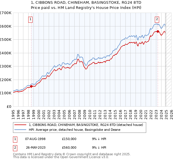 1, CIBBONS ROAD, CHINEHAM, BASINGSTOKE, RG24 8TD: Price paid vs HM Land Registry's House Price Index