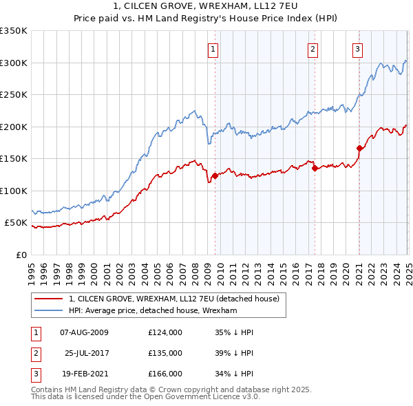 1, CILCEN GROVE, WREXHAM, LL12 7EU: Price paid vs HM Land Registry's House Price Index