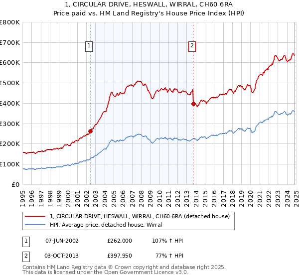 1, CIRCULAR DRIVE, HESWALL, WIRRAL, CH60 6RA: Price paid vs HM Land Registry's House Price Index