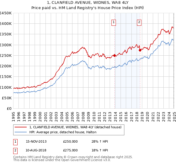 1, CLANFIELD AVENUE, WIDNES, WA8 4LY: Price paid vs HM Land Registry's House Price Index