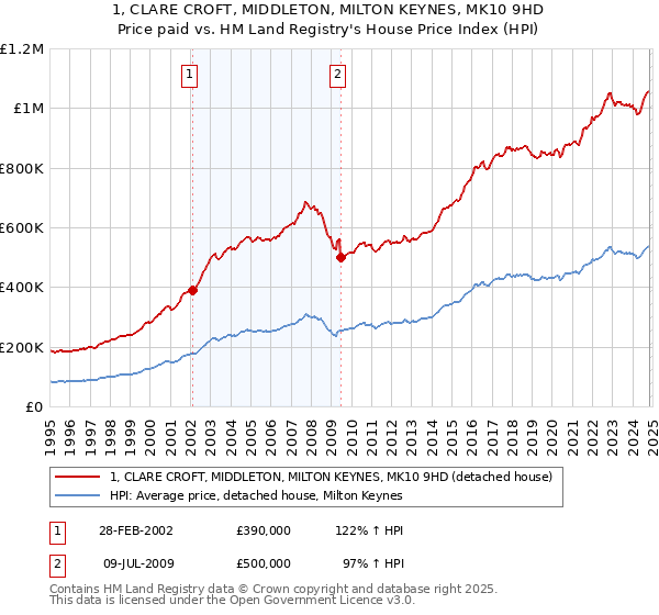 1, CLARE CROFT, MIDDLETON, MILTON KEYNES, MK10 9HD: Price paid vs HM Land Registry's House Price Index