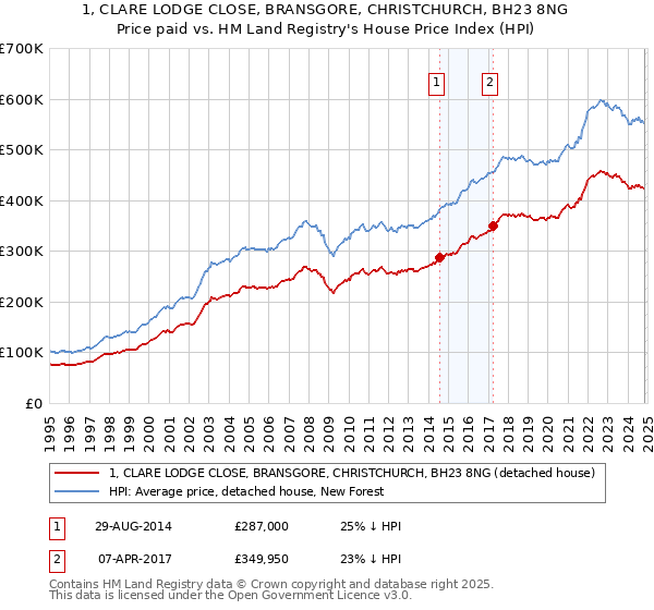 1, CLARE LODGE CLOSE, BRANSGORE, CHRISTCHURCH, BH23 8NG: Price paid vs HM Land Registry's House Price Index