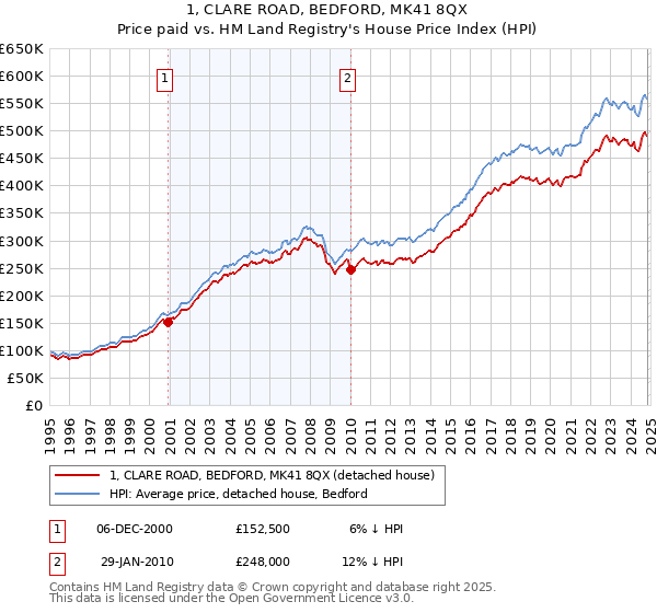 1, CLARE ROAD, BEDFORD, MK41 8QX: Price paid vs HM Land Registry's House Price Index