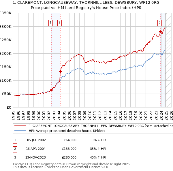 1, CLAREMONT, LONGCAUSEWAY, THORNHILL LEES, DEWSBURY, WF12 0RG: Price paid vs HM Land Registry's House Price Index