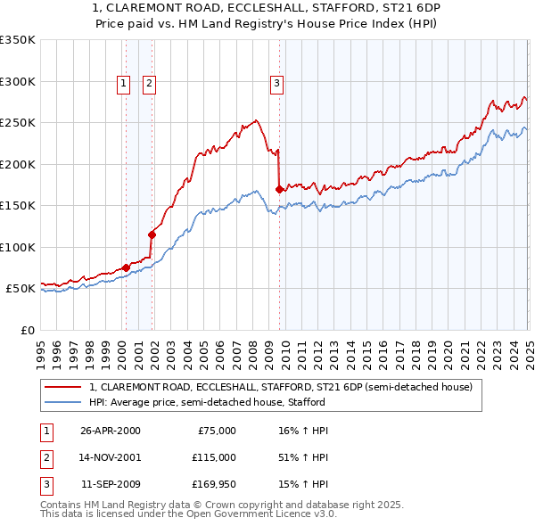 1, CLAREMONT ROAD, ECCLESHALL, STAFFORD, ST21 6DP: Price paid vs HM Land Registry's House Price Index