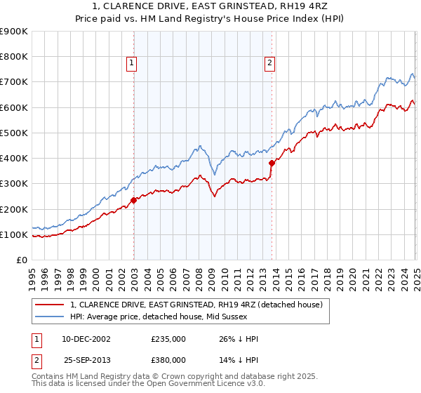 1, CLARENCE DRIVE, EAST GRINSTEAD, RH19 4RZ: Price paid vs HM Land Registry's House Price Index