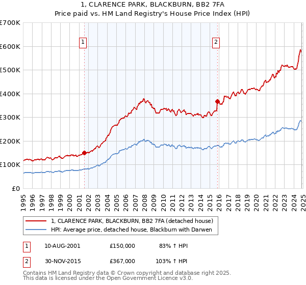 1, CLARENCE PARK, BLACKBURN, BB2 7FA: Price paid vs HM Land Registry's House Price Index