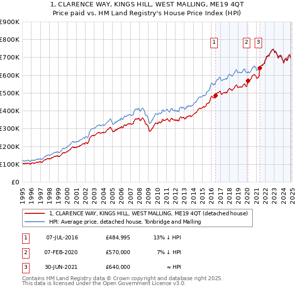 1, CLARENCE WAY, KINGS HILL, WEST MALLING, ME19 4QT: Price paid vs HM Land Registry's House Price Index