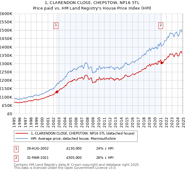 1, CLARENDON CLOSE, CHEPSTOW, NP16 5TL: Price paid vs HM Land Registry's House Price Index