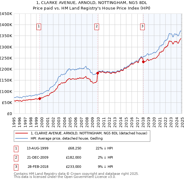 1, CLARKE AVENUE, ARNOLD, NOTTINGHAM, NG5 8DL: Price paid vs HM Land Registry's House Price Index