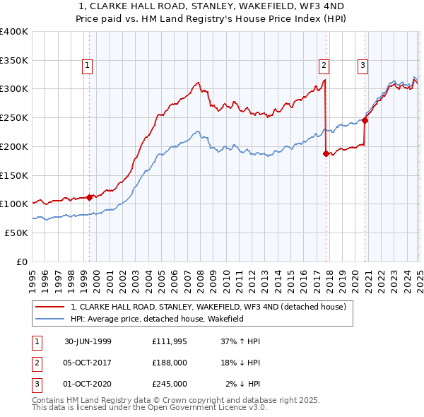 1, CLARKE HALL ROAD, STANLEY, WAKEFIELD, WF3 4ND: Price paid vs HM Land Registry's House Price Index