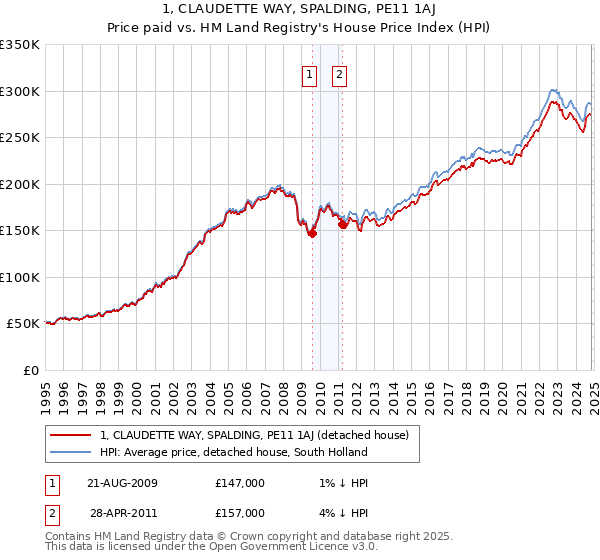 1, CLAUDETTE WAY, SPALDING, PE11 1AJ: Price paid vs HM Land Registry's House Price Index