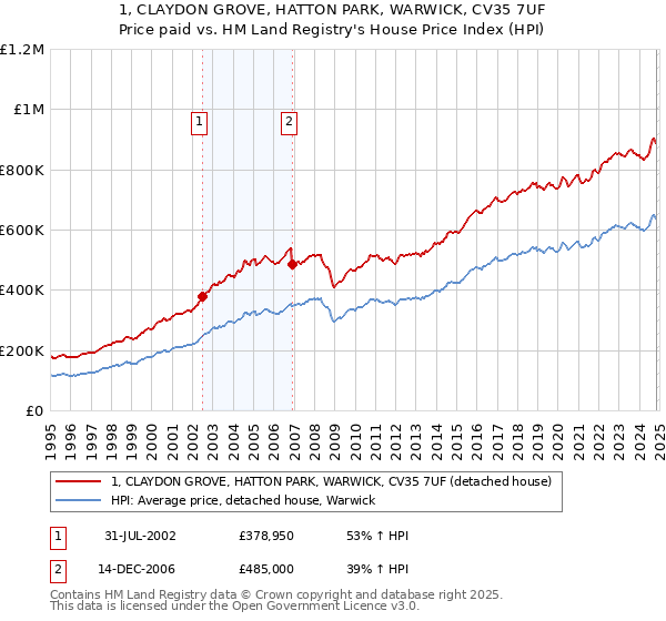 1, CLAYDON GROVE, HATTON PARK, WARWICK, CV35 7UF: Price paid vs HM Land Registry's House Price Index