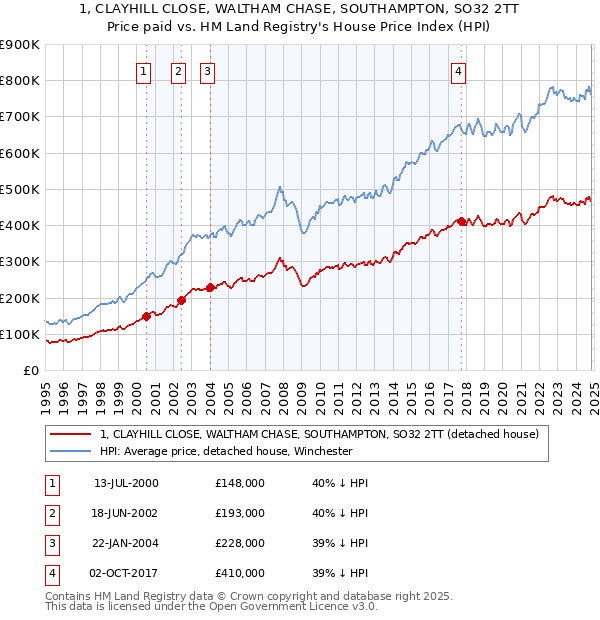 1, CLAYHILL CLOSE, WALTHAM CHASE, SOUTHAMPTON, SO32 2TT: Price paid vs HM Land Registry's House Price Index