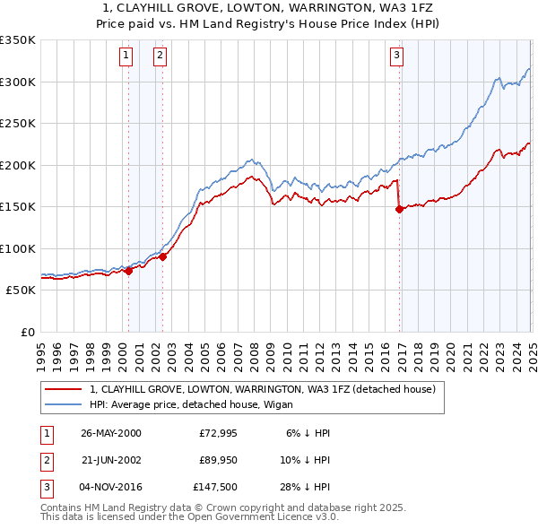 1, CLAYHILL GROVE, LOWTON, WARRINGTON, WA3 1FZ: Price paid vs HM Land Registry's House Price Index