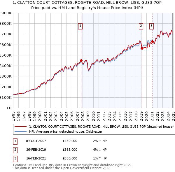 1, CLAYTON COURT COTTAGES, ROGATE ROAD, HILL BROW, LISS, GU33 7QP: Price paid vs HM Land Registry's House Price Index