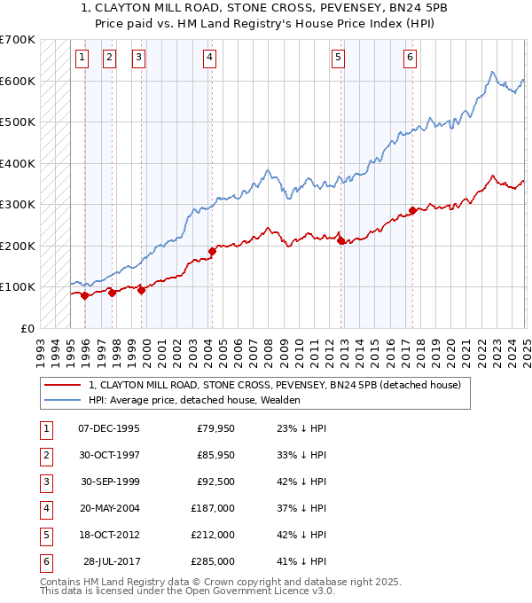 1, CLAYTON MILL ROAD, STONE CROSS, PEVENSEY, BN24 5PB: Price paid vs HM Land Registry's House Price Index