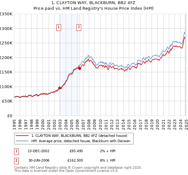 1, CLAYTON WAY, BLACKBURN, BB2 4FZ: Price paid vs HM Land Registry's House Price Index