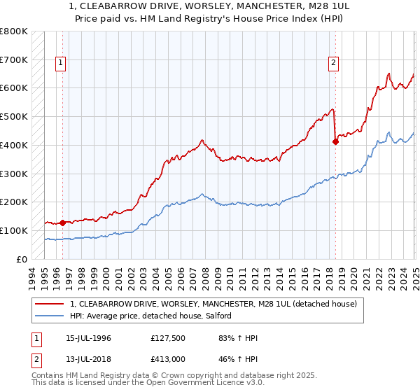 1, CLEABARROW DRIVE, WORSLEY, MANCHESTER, M28 1UL: Price paid vs HM Land Registry's House Price Index