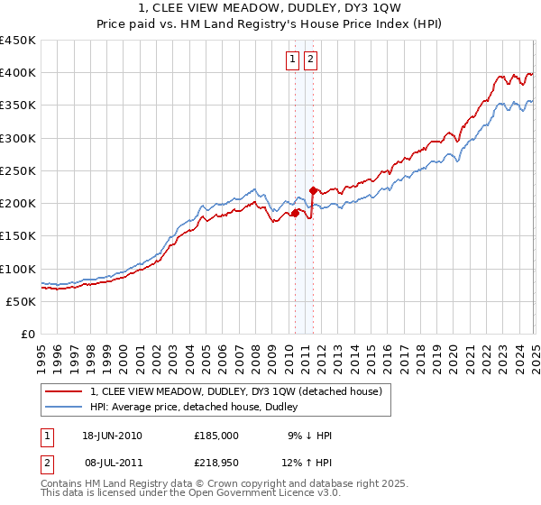 1, CLEE VIEW MEADOW, DUDLEY, DY3 1QW: Price paid vs HM Land Registry's House Price Index