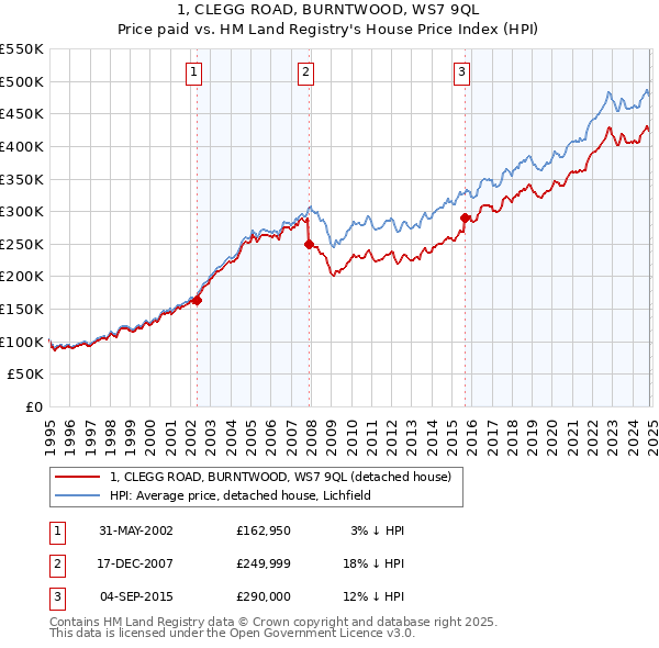 1, CLEGG ROAD, BURNTWOOD, WS7 9QL: Price paid vs HM Land Registry's House Price Index