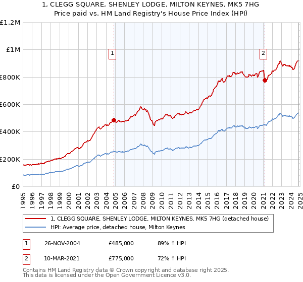 1, CLEGG SQUARE, SHENLEY LODGE, MILTON KEYNES, MK5 7HG: Price paid vs HM Land Registry's House Price Index