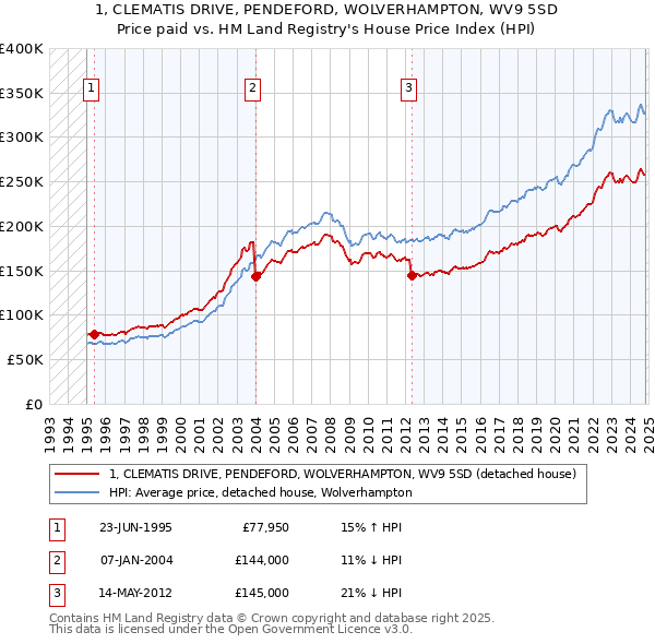 1, CLEMATIS DRIVE, PENDEFORD, WOLVERHAMPTON, WV9 5SD: Price paid vs HM Land Registry's House Price Index