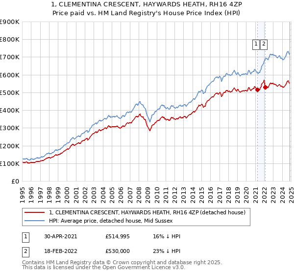 1, CLEMENTINA CRESCENT, HAYWARDS HEATH, RH16 4ZP: Price paid vs HM Land Registry's House Price Index