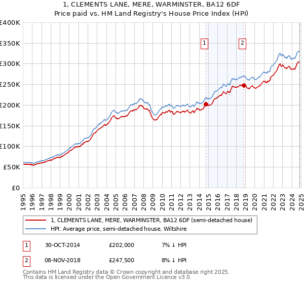 1, CLEMENTS LANE, MERE, WARMINSTER, BA12 6DF: Price paid vs HM Land Registry's House Price Index