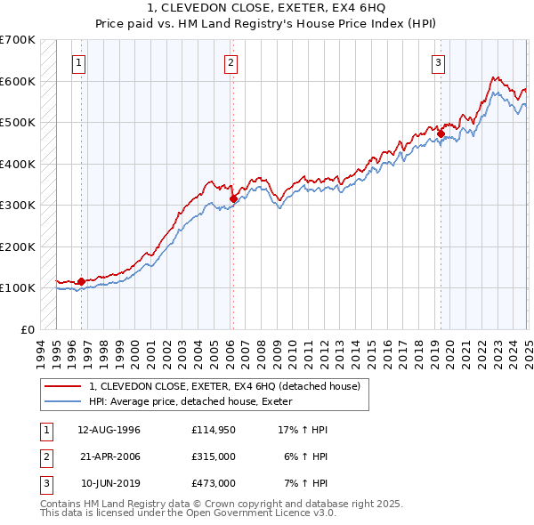 1, CLEVEDON CLOSE, EXETER, EX4 6HQ: Price paid vs HM Land Registry's House Price Index