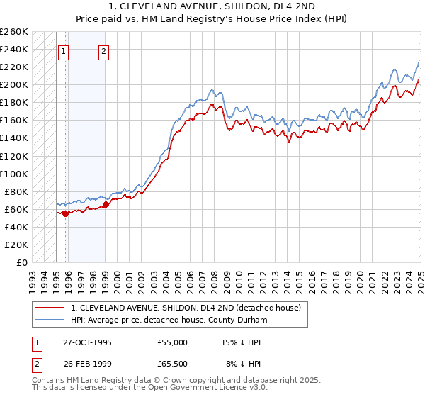 1, CLEVELAND AVENUE, SHILDON, DL4 2ND: Price paid vs HM Land Registry's House Price Index