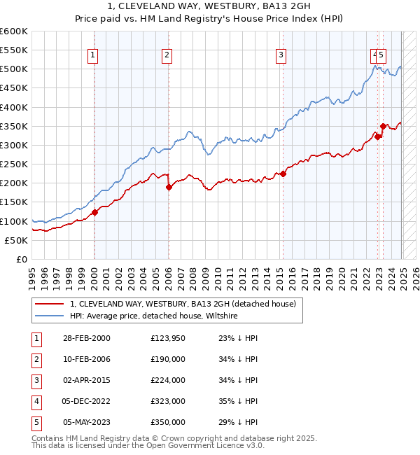 1, CLEVELAND WAY, WESTBURY, BA13 2GH: Price paid vs HM Land Registry's House Price Index