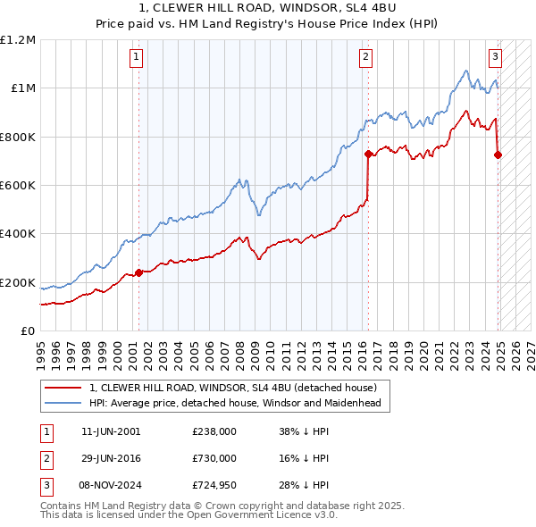 1, CLEWER HILL ROAD, WINDSOR, SL4 4BU: Price paid vs HM Land Registry's House Price Index