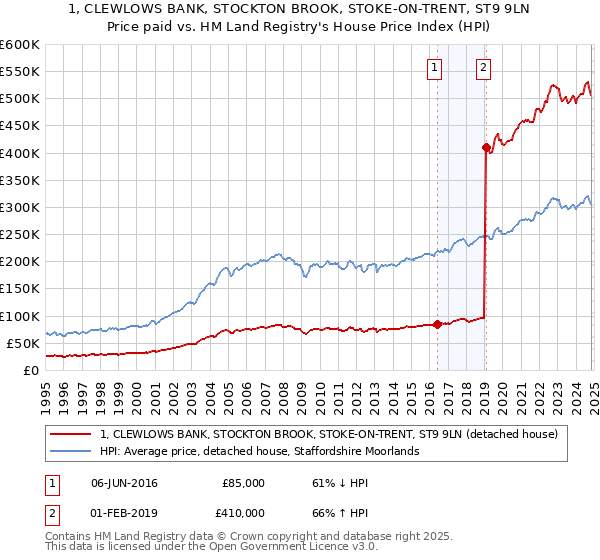 1, CLEWLOWS BANK, STOCKTON BROOK, STOKE-ON-TRENT, ST9 9LN: Price paid vs HM Land Registry's House Price Index