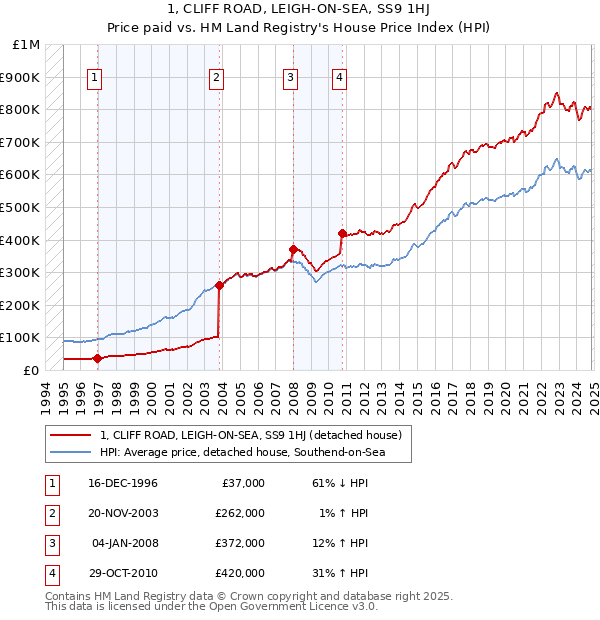 1, CLIFF ROAD, LEIGH-ON-SEA, SS9 1HJ: Price paid vs HM Land Registry's House Price Index