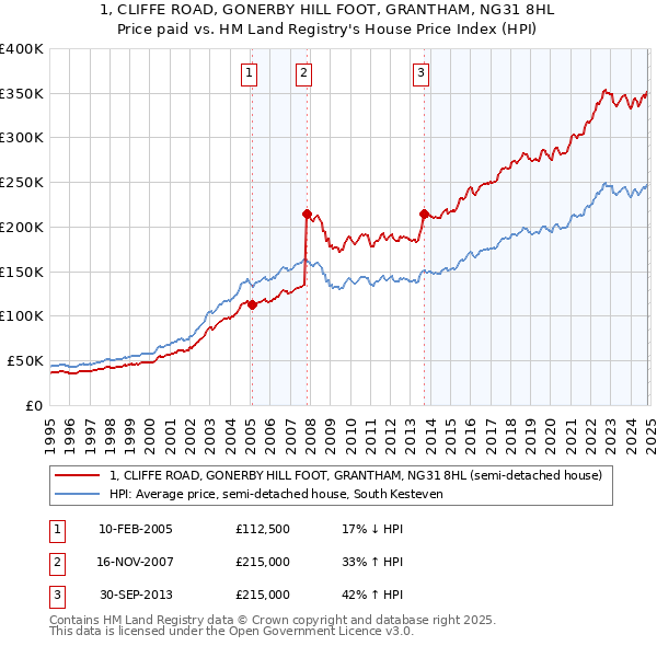 1, CLIFFE ROAD, GONERBY HILL FOOT, GRANTHAM, NG31 8HL: Price paid vs HM Land Registry's House Price Index