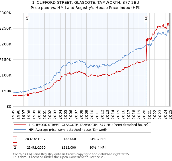 1, CLIFFORD STREET, GLASCOTE, TAMWORTH, B77 2BU: Price paid vs HM Land Registry's House Price Index