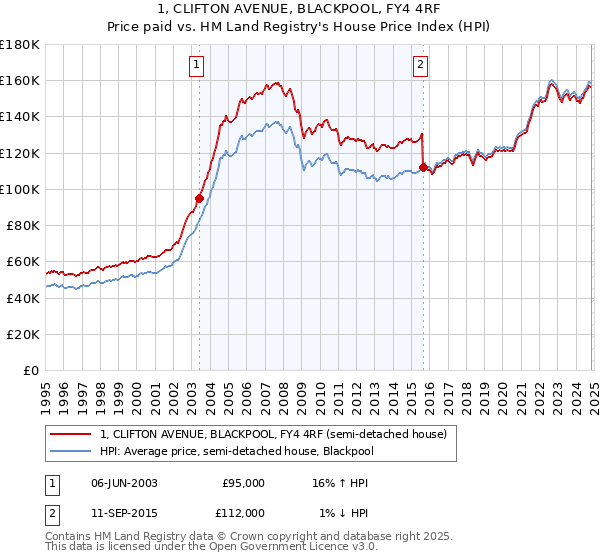 1, CLIFTON AVENUE, BLACKPOOL, FY4 4RF: Price paid vs HM Land Registry's House Price Index