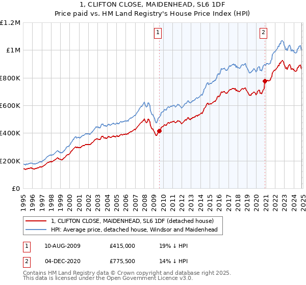 1, CLIFTON CLOSE, MAIDENHEAD, SL6 1DF: Price paid vs HM Land Registry's House Price Index