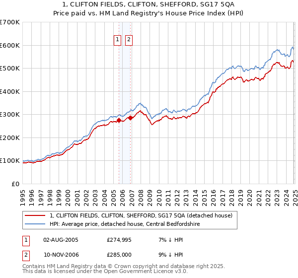 1, CLIFTON FIELDS, CLIFTON, SHEFFORD, SG17 5QA: Price paid vs HM Land Registry's House Price Index