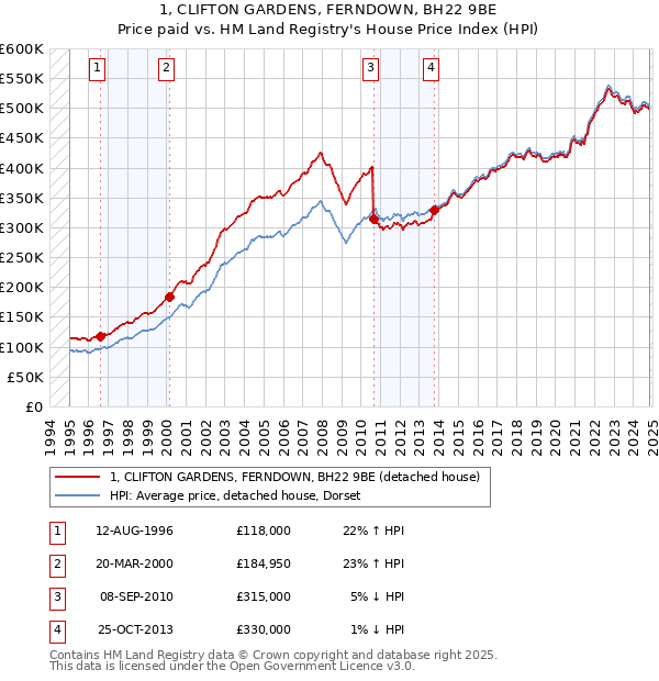 1, CLIFTON GARDENS, FERNDOWN, BH22 9BE: Price paid vs HM Land Registry's House Price Index