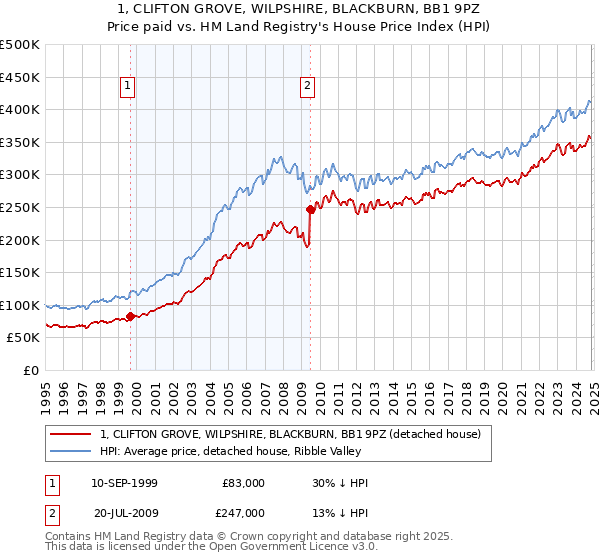 1, CLIFTON GROVE, WILPSHIRE, BLACKBURN, BB1 9PZ: Price paid vs HM Land Registry's House Price Index